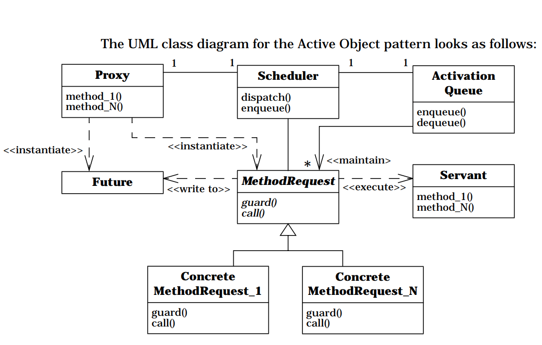 UML tu act-obj cua Douglas C. Schmidt